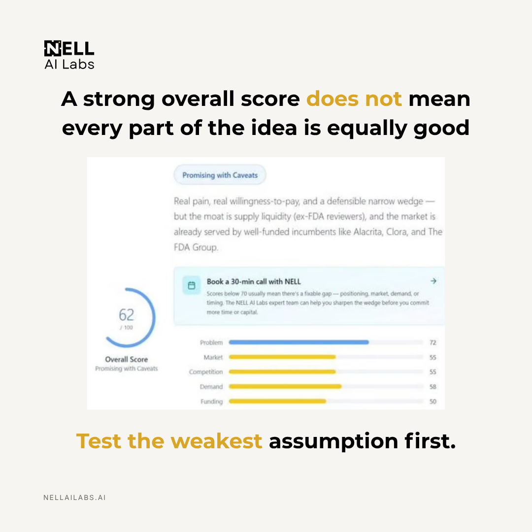 NELL DeepValidate example showing a 62 out of 100 score with uneven dimension scores and the instruction to test the weakest assumption first.