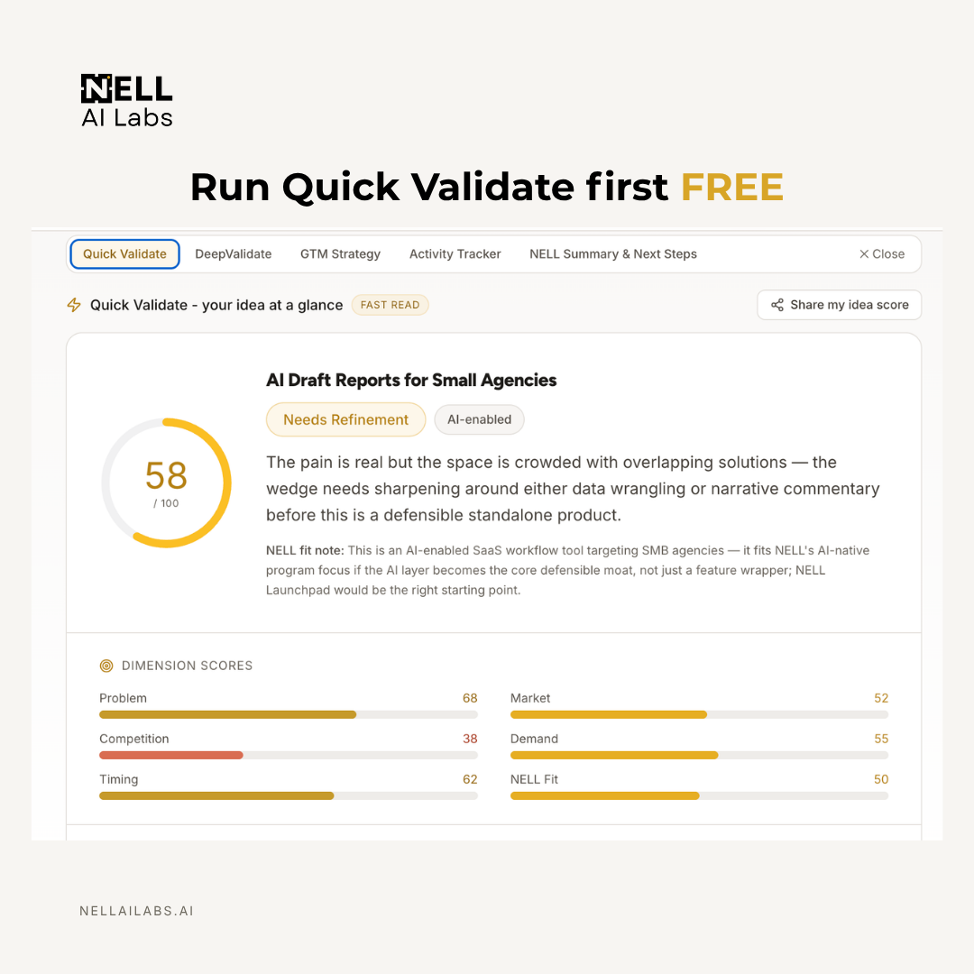 NELL Quick Validate report showing a free first-pass score, dimension breakdown and verdict for an AI reporting idea aimed at small agencies.