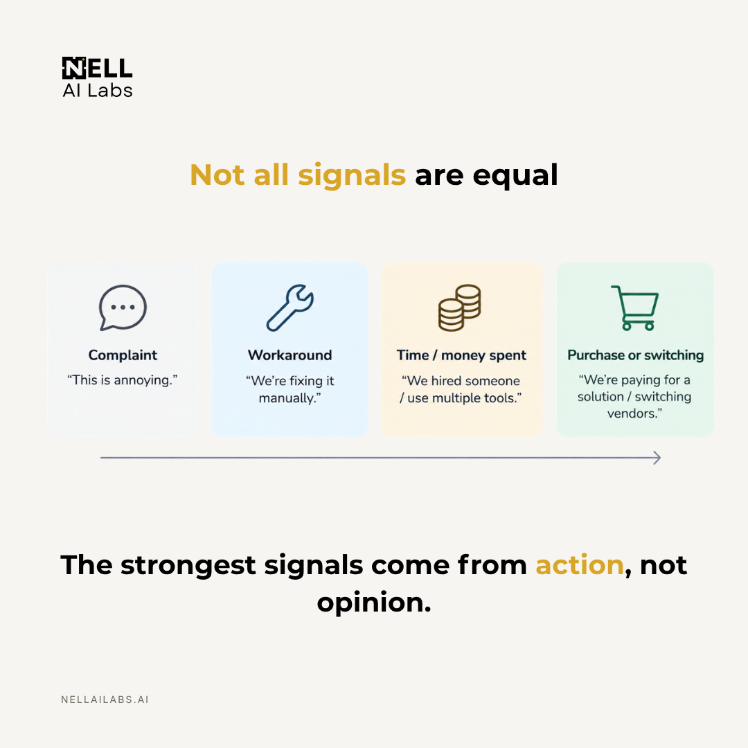 NELL AI Labs diagram ranking SaaS validation signals from complaints to workarounds, money spent, and purchase or switching behavior, with action shown as stronger evidence than opinion.