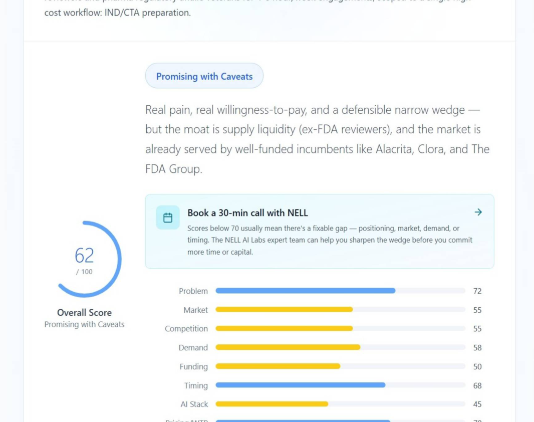 NELL DeepValidate showing a 62 out of 100 verdict, evaluation summary and scored dimensions.
