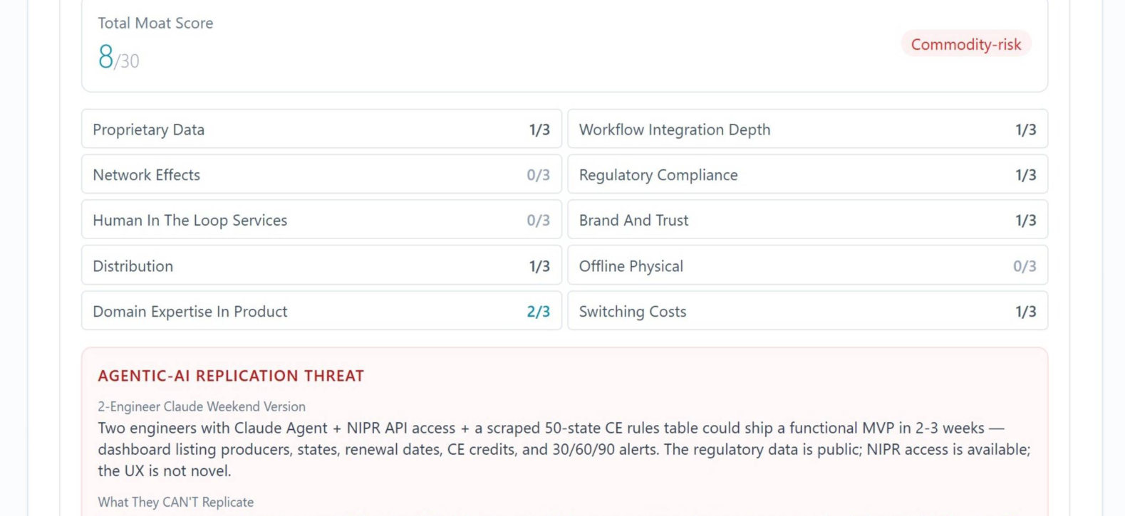 NELL defensibility audit showing a moat score across categories and the threat from a two-engineer AI clone.