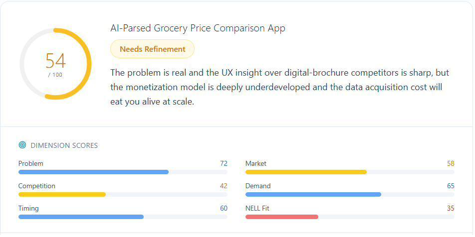 DeepValidate example showing another startup idea scored 54 out of 100 with a Needs Refinement verdict.