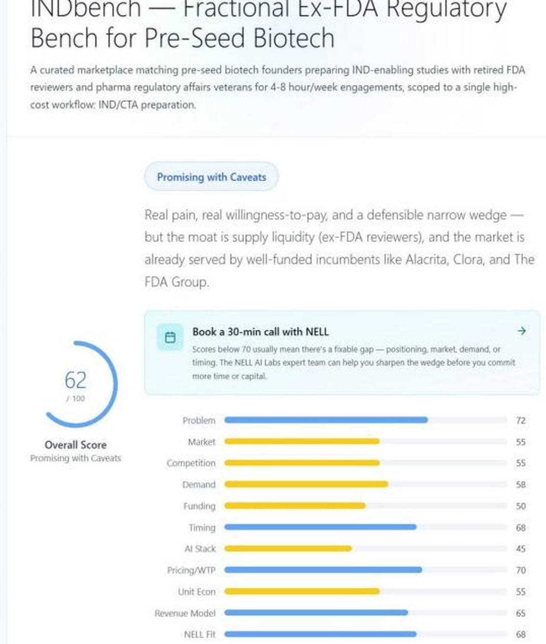 DeepValidate INDbench report showing the overall score, verdict, thesis, and full dimension breakdown.