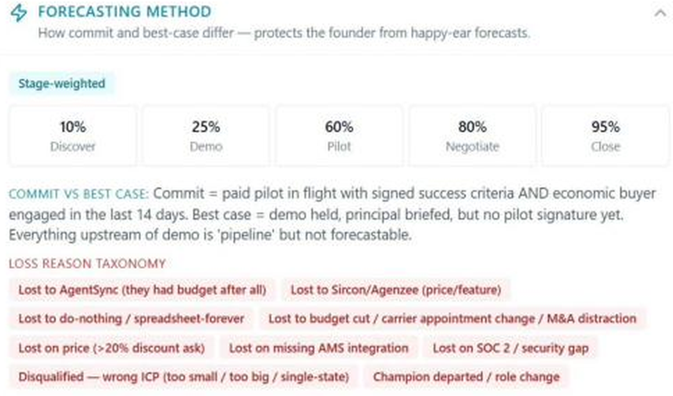 NELL Sales Playbook forecasting method with stage-weighted probabilities, commit-versus-best-case rules and a loss-reason taxonomy.